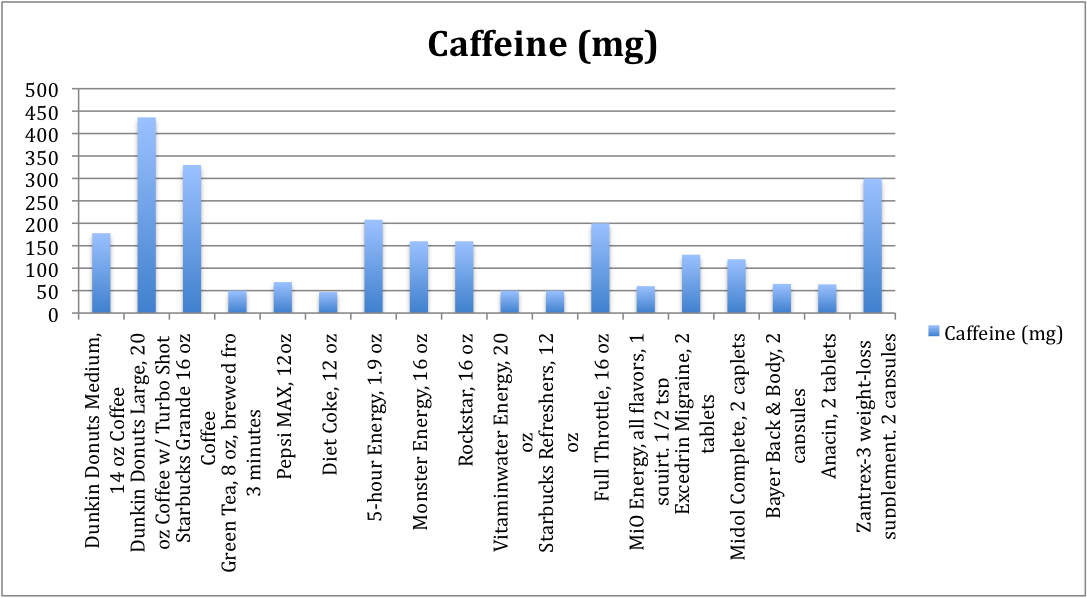 Starbucks Caffeine Chart
