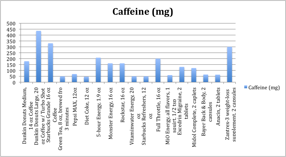 Coffee Caffeine Chart